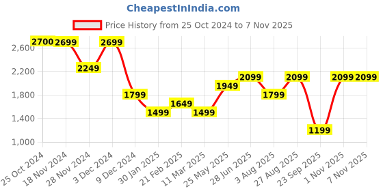 tatacliq.com Only Peach Self Design Shirt only Price History Graph from 25 Oct 2024 to 6 Nov 2025