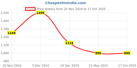 tatacliq.com Only Peach Self Design Shirt only Price History Graph from 25 Nov 2024 to 16 Oct 2025