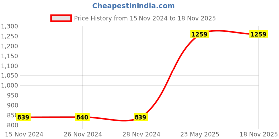 tatacliq.com Only Peach Self Design Shirt only Price History Graph from 15 Nov 2024 to 17 Nov 2025