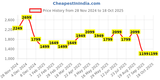 tatacliq.com Only Peach Self Design Shirt only Price History Graph from 28 Nov 2024 to 18 Oct 2025