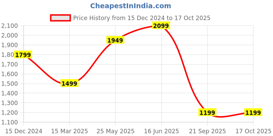 tatacliq.com Only Peach Self Design Shirt only Price History Graph from 15 Dec 2024 to 16 Oct 2025