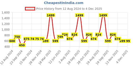 tatacliq.com Only Peach Skinny Fit Leggings only Price History Graph from 12 Aug 2024 to 4 Dec 2025