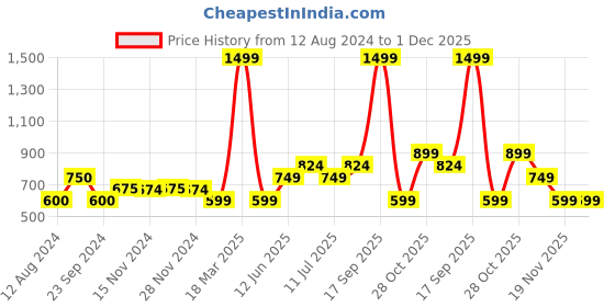 tatacliq.com Only Peach Skinny Fit Leggings only Price History Graph from 12 Aug 2024 to 30 Nov 2025