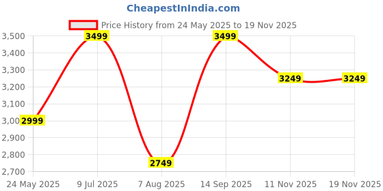 tatacliq.com Only Peach Textured Jacket only Price History Graph from 24 May 2025 to 17 Nov 2025
