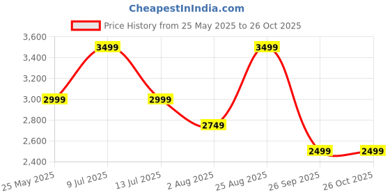 tatacliq.com Only Peach Textured Jacket only Price History Graph from 25 May 2025 to 25 Oct 2025