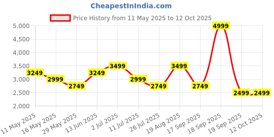 tatacliq.com Only Peach Textured Jacket only Price History Graph from 11 May 2025 to 11 Oct 2025
