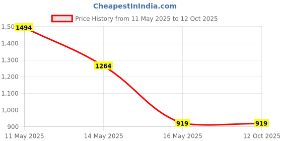 tatacliq.com Only Peach Textured Shirt only Price History Graph from 11 May 2025 to 11 Oct 2025