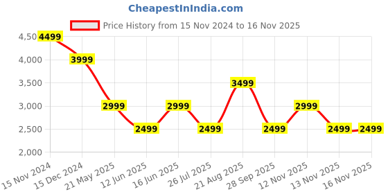 tatacliq.com Only Pink & Black Cotton Printed Denim Jacket only Price History Graph from 15 Nov 2024 to 15 Nov 2025
