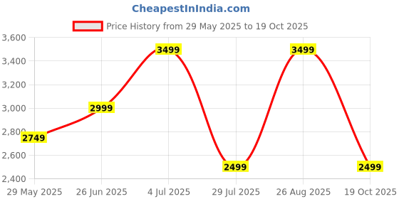 tatacliq.com Only Pink & Black Cotton Printed Denim Jacket only Price History Graph from 29 May 2025 to 19 Oct 2025