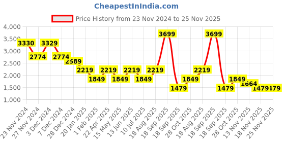 tatacliq.com Only Pink & Black Cotton Printed Shorts only Price History Graph from 23 Nov 2024 to 24 Nov 2025
