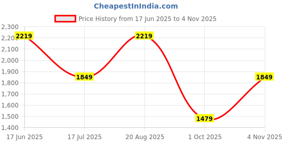 tatacliq.com Only Pink & Black Cotton Printed Shorts only Price History Graph from 17 Jun 2025 to 4 Nov 2025