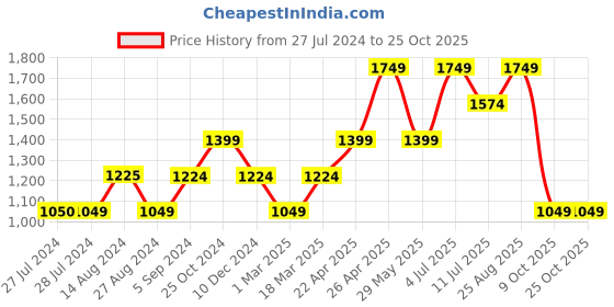 tatacliq.com Only Pink & Black Printed High Rise Pants only Price History Graph from 27 Jul 2024 to 25 Oct 2025
