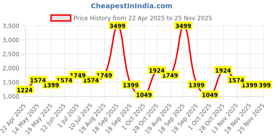 tatacliq.com Only Pink & Black Printed High Rise Pants only Price History Graph from 22 Apr 2025 to 24 Nov 2025
