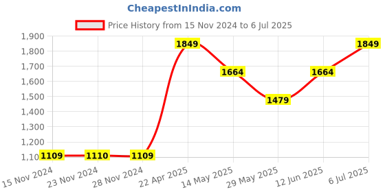 tatacliq.com Only Pink & Black Printed Pants only Price History Graph from 15 Nov 2024 to 6 Jul 2025