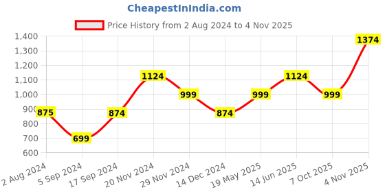 tatacliq.com Only Pink & Black Printed Top only Price History Graph from 2 Aug 2024 to 4 Nov 2025