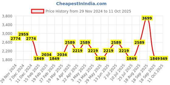 tatacliq.com Only Pink & Black Self Design Pullover only Price History Graph from 29 Nov 2024 to 10 Oct 2025