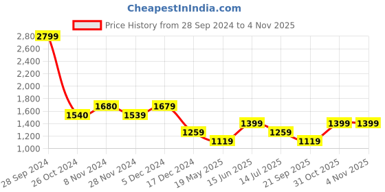 tatacliq.com Only Pink & Blue Printed Shirt only Price History Graph from 28 Sep 2024 to 4 Nov 2025