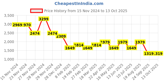 tatacliq.com Only Pink & Blue Printed Shirt only Price History Graph from 15 Nov 2024 to 12 Oct 2025