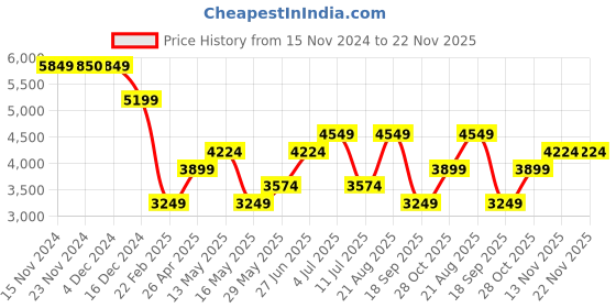 tatacliq.com Only Pink & Brown Checks Jacket only Price History Graph from 15 Nov 2024 to 22 Nov 2025