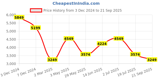 tatacliq.com Only Pink & Brown Checks Jacket only Price History Graph from 3 Dec 2024 to 21 Sep 2025