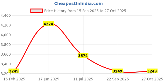 tatacliq.com Only Pink & Brown Checks Jacket only Price History Graph from 15 Feb 2025 to 26 Oct 2025