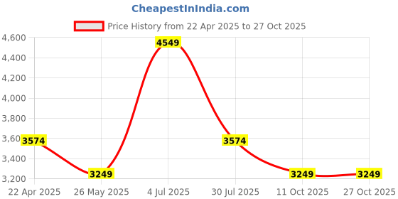 tatacliq.com Only Pink & Brown Checks Jacket only Price History Graph from 22 Apr 2025 to 27 Oct 2025