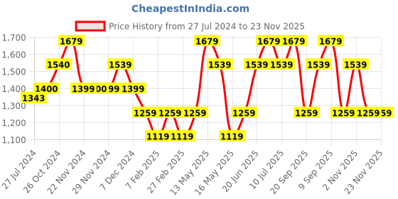 tatacliq.com Only Pink & Cream Printed High Rise Pants only Price History Graph from 27 Jul 2024 to 23 Nov 2025