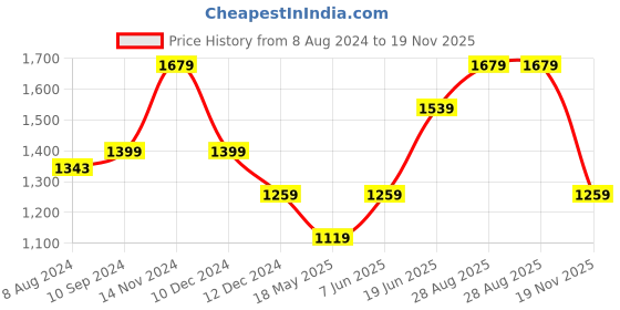 tatacliq.com Only Pink & Cream Printed High Rise Pants only Price History Graph from 8 Aug 2024 to 19 Nov 2025