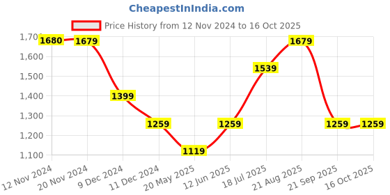 tatacliq.com Only Pink & Cream Printed High Rise Pants only Price History Graph from 12 Nov 2024 to 15 Oct 2025