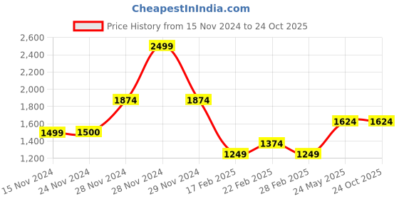 tatacliq.com Only Pink & Green Floral Print Crop Top only Price History Graph from 15 Nov 2024 to 22 Oct 2025