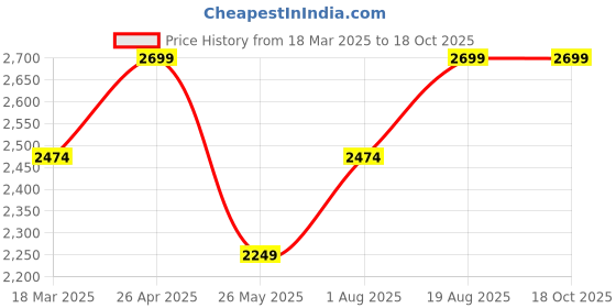 tatacliq.com Only Pink & Grey Cotton Relaxed Fit High Rise Jeans only Price History Graph from 18 Mar 2025 to 18 Oct 2025