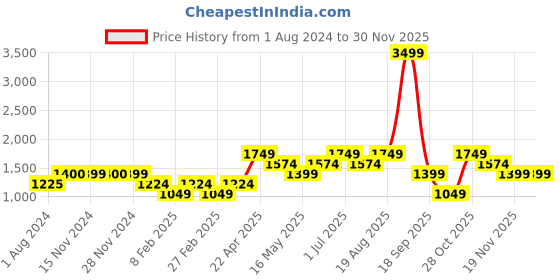 tatacliq.com Only Pink & Grey Floral Print High Rise Pants only Price History Graph from 1 Aug 2024 to 30 Nov 2025