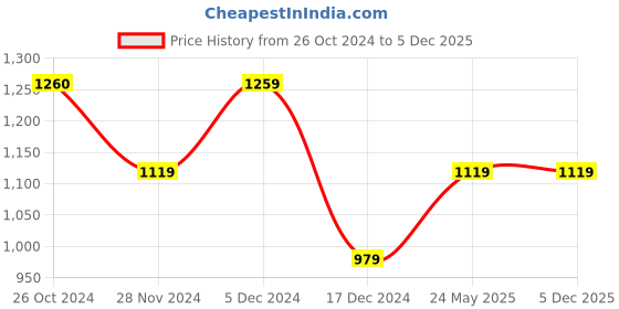 tatacliq.com Only Pink & Grey Floral Print Shirt only Price History Graph from 26 Oct 2024 to 2 Dec 2025