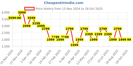 tatacliq.com Only Pink & Maroon Self Design Pullover only Price History Graph from 15 Nov 2024 to 18 Oct 2025