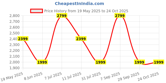 tatacliq.com Only Pink & Maroon Self Design Pullover only Price History Graph from 19 May 2025 to 23 Oct 2025