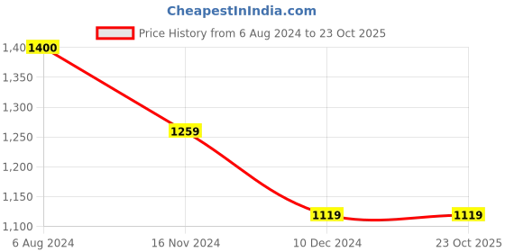 tatacliq.com Only Pink & Orange Floral Print Shirt only Price History Graph from 6 Aug 2024 to 23 Oct 2025