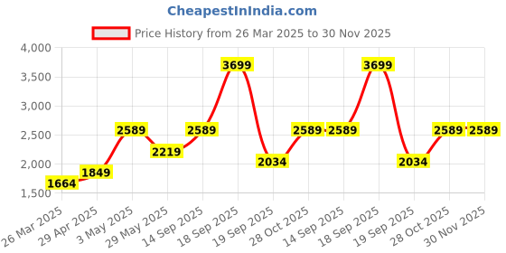 tatacliq.com Only Pink & Orange Regular Fit Pullover only Price History Graph from 26 Mar 2025 to 30 Nov 2025
