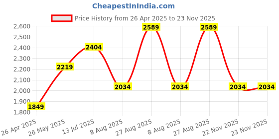 tatacliq.com Only Pink & Orange Regular Fit Pullover only Price History Graph from 26 Apr 2025 to 22 Nov 2025