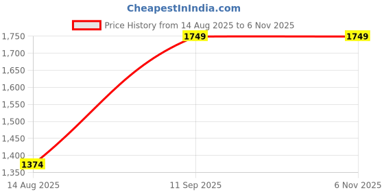 tatacliq.com Only Pink & Orange Striped Pullover only Price History Graph from 14 Aug 2025 to 6 Nov 2025