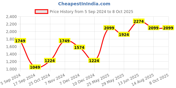 tatacliq.com Only Pink & Red Color-Block Jacket only Price History Graph from 5 Sep 2024 to 8 Oct 2025