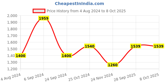 tatacliq.com Only Pink & Red Color-block Pullover only Price History Graph from 4 Aug 2024 to 6 Oct 2025