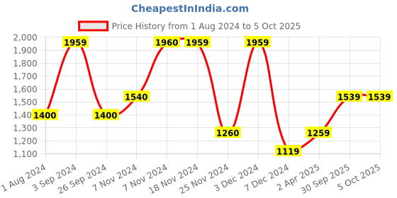 tatacliq.com Only Pink & Red Color-block Pullover only Price History Graph from 1 Aug 2024 to 5 Oct 2025