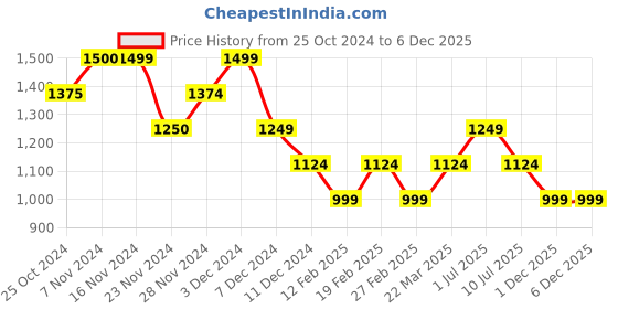 tatacliq.com Only Pink & Red Cotton Printed Shirt only Price History Graph from 25 Oct 2024 to 1 Dec 2025
