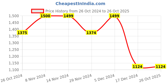 tatacliq.com Only Pink & Red Cotton Printed Shirt only Price History Graph from 26 Oct 2024 to 26 Oct 2025