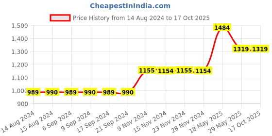 tatacliq.com Only Pink & White Checks Pants only Price History Graph from 14 Aug 2024 to 16 Oct 2025