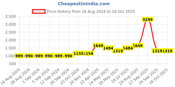 tatacliq.com Only Pink & White Checks Pants only Price History Graph from 16 Aug 2024 to 15 Oct 2025