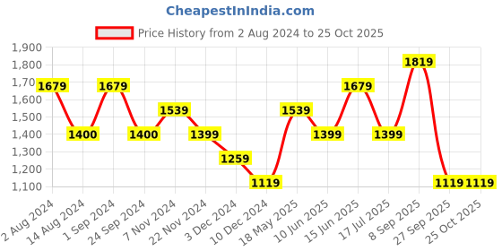 tatacliq.com Only Pink & White Cotton Checks Shirt only Price History Graph from 2 Aug 2024 to 22 Oct 2025