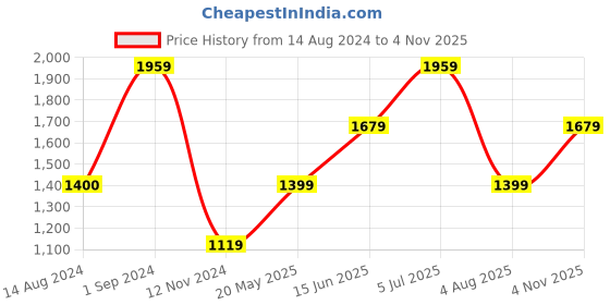 tatacliq.com Only Pink & White Cotton Checks Shirt only Price History Graph from 14 Aug 2024 to 4 Nov 2025