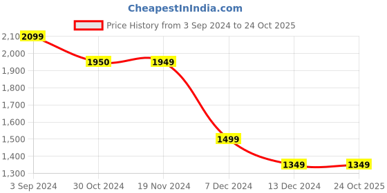 tatacliq.com Only Pink & White Cotton Embroidered Shirt only Price History Graph from 3 Sep 2024 to 23 Oct 2025