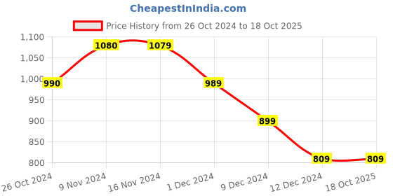 tatacliq.com Only Pink & White Cotton Graphic Print Crop T-Shirt only Price History Graph from 26 Oct 2024 to 18 Oct 2025